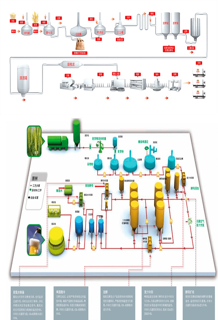 啤酒廠釀造工藝